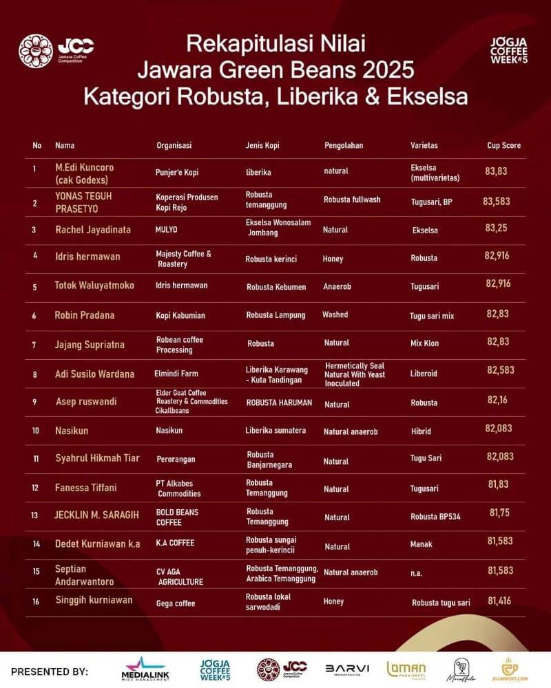 Menjadi bagian dari deretan kopi terbaik pada kategori green bean Arabika dan Robusta, sebagai wujud komitmen terhadap mutu dan cita rasa.